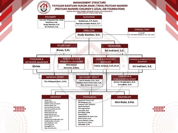 Bagan struktur organisasi YBHA Peutuah Mandiri